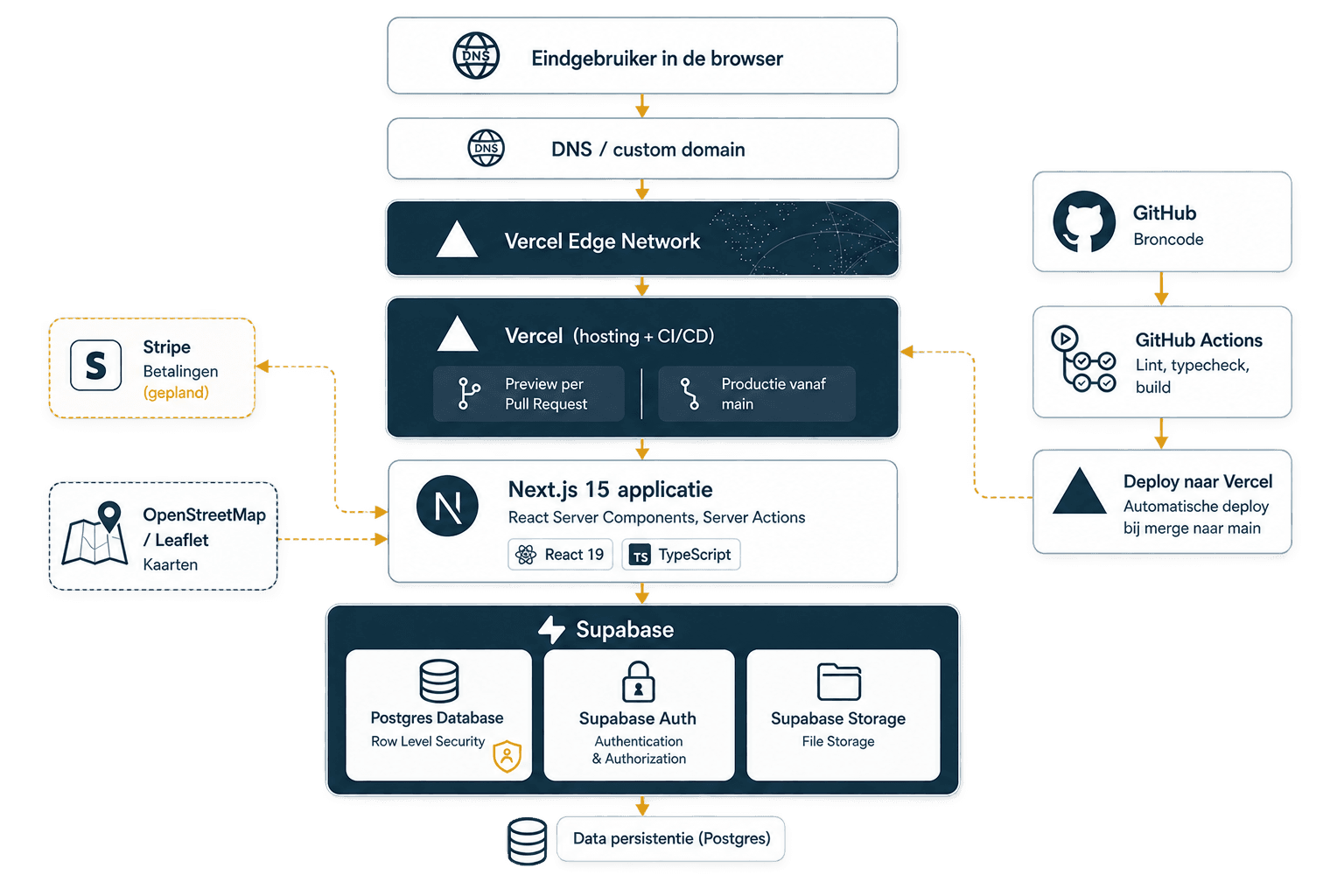 Architectuuroverzicht van Norr: van eindgebruiker via Vercel Edge Network en een Next.js-applicatie naar Supabase voor database, authenticatie en storage, met GitHub Actions voor CI/CD.